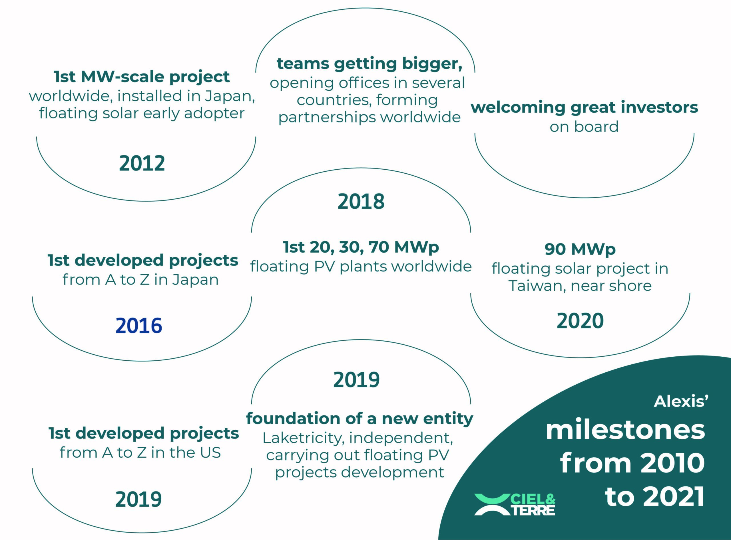 Ciel & Terre milestones