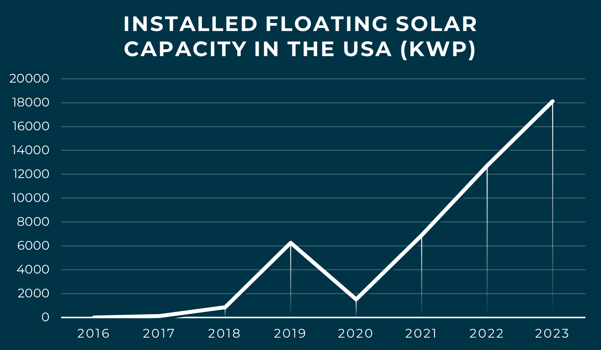 Ciel & Terre Floating solar evolution in the USA