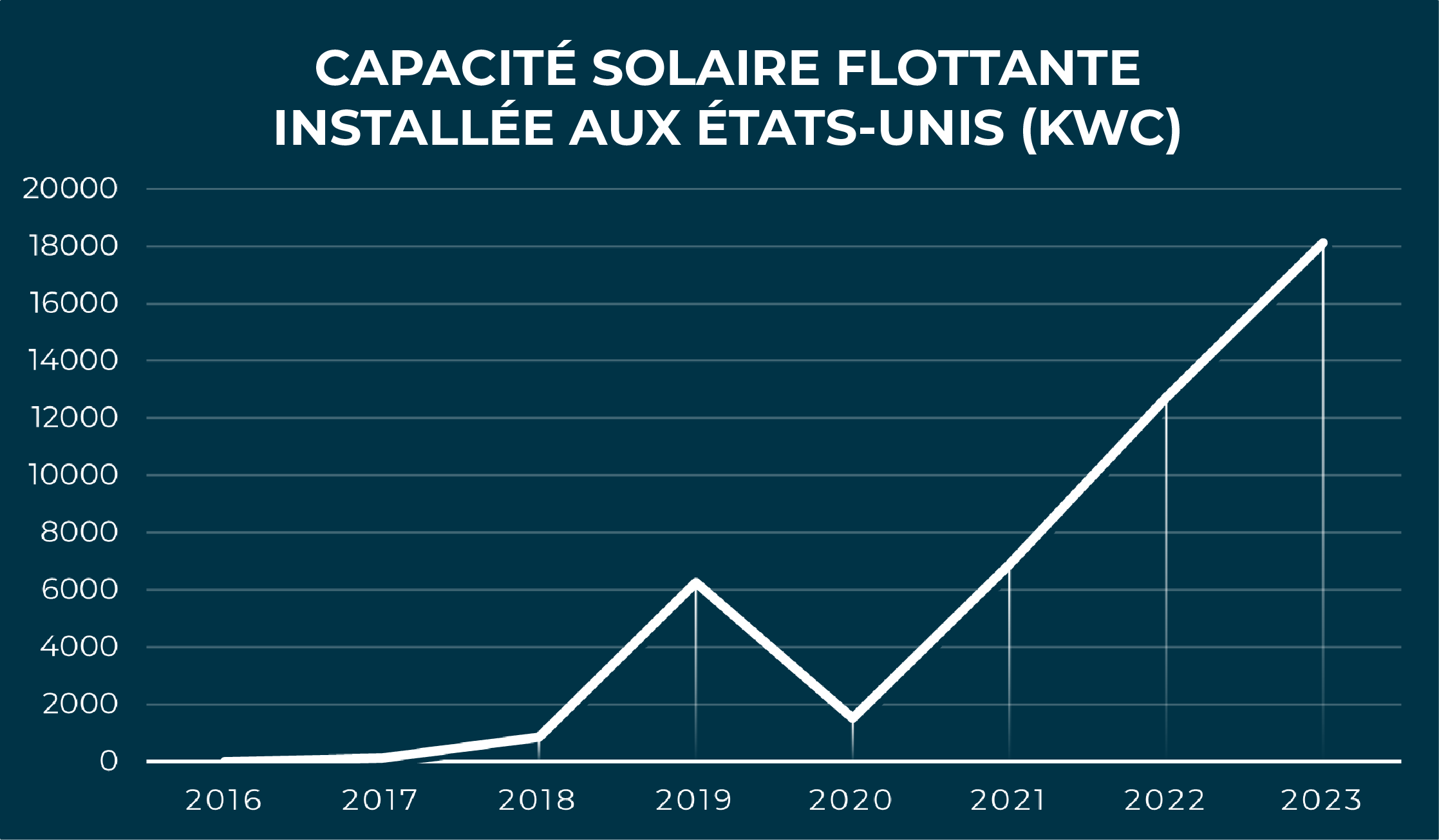 Ciel & Terre Floating solar evolution in the USA