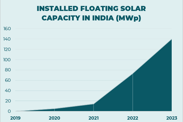 Floating solar market trends for Ciel & Terre India