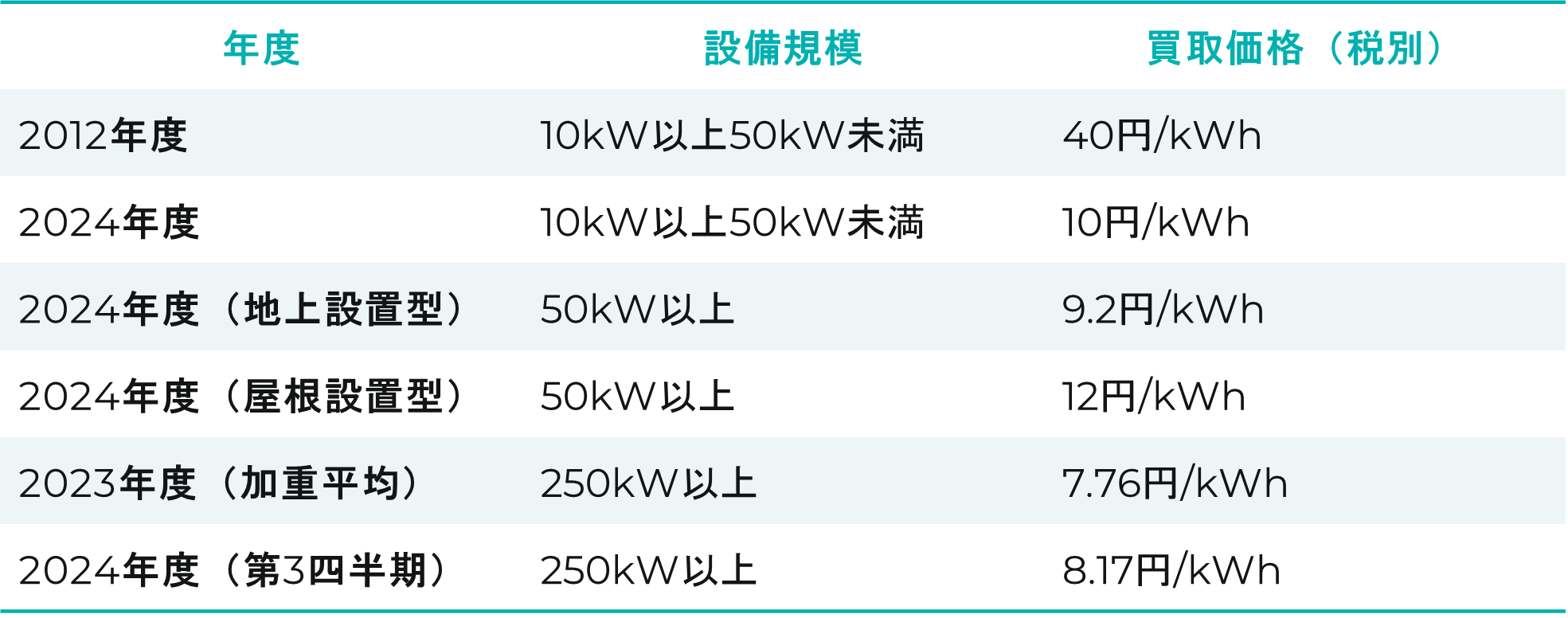 onsite PPA ciel terre Japan